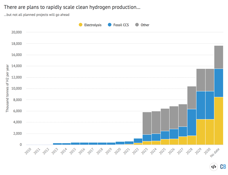 Estimated hydrogen production in thousands of tonnes per year