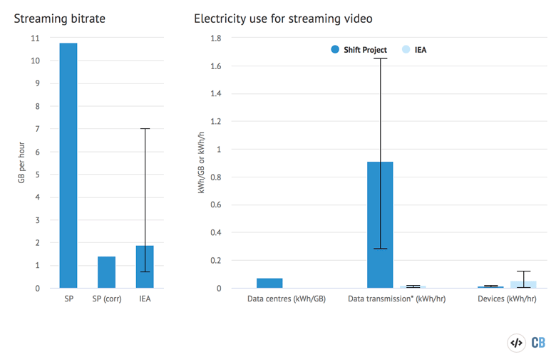 Estimates of data and electricity use for streaming video from the Shift Project and Carbon Brief analysis.