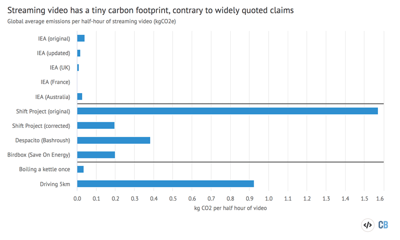 Global average carbon emissions per half-hour of streaming video