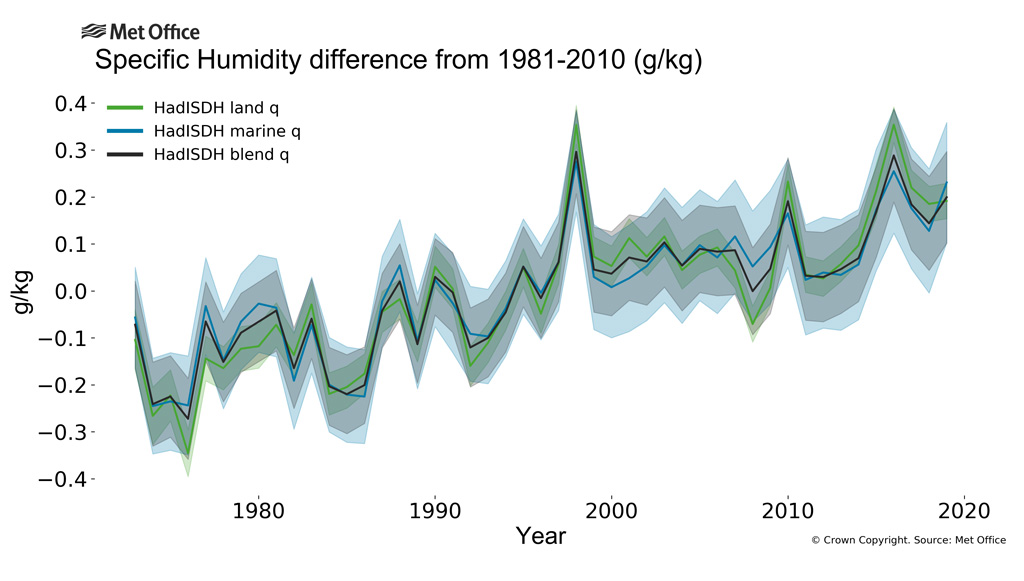 Global time series of annual average specific humidity for the land ocean and global average relative to 1981-2010