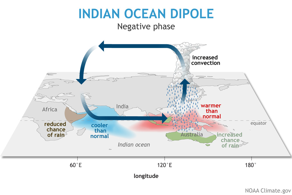 Illustration of the negative phase of the Indian Ocean Dipole