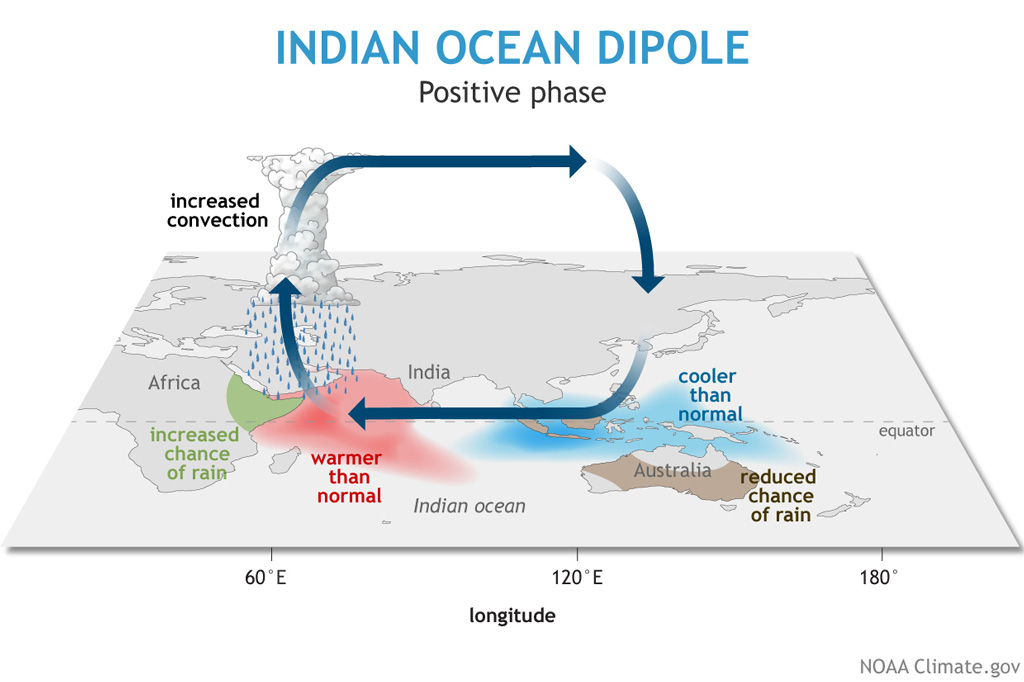 Illustration of the positive phase of the Indian Ocean Dipole