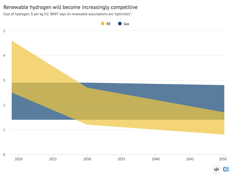 Projected future ranges of hydrogen costs