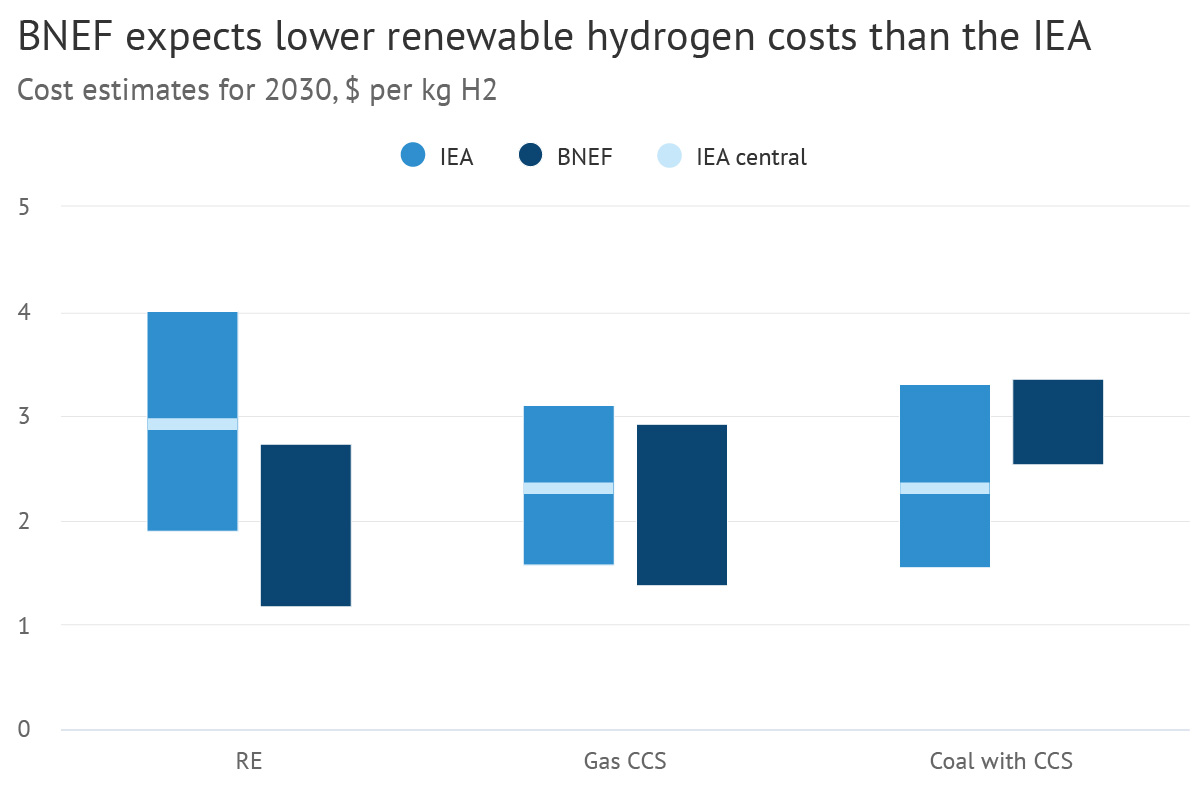 Range of projected hydrogen costs