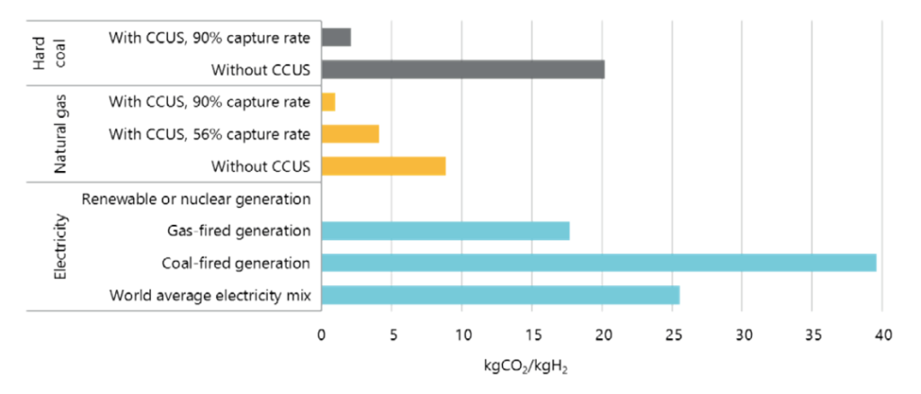CO2 intensity of hydrogen production using different methods. This includes electrolysis (blue) using different sources of electricity, as well as producing hydrogen directly from fossil gas (yellow) and coal (grey). Source: IEA.