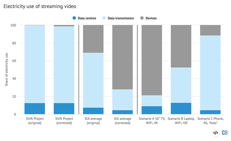 Share of electricity use by segment for streaming video