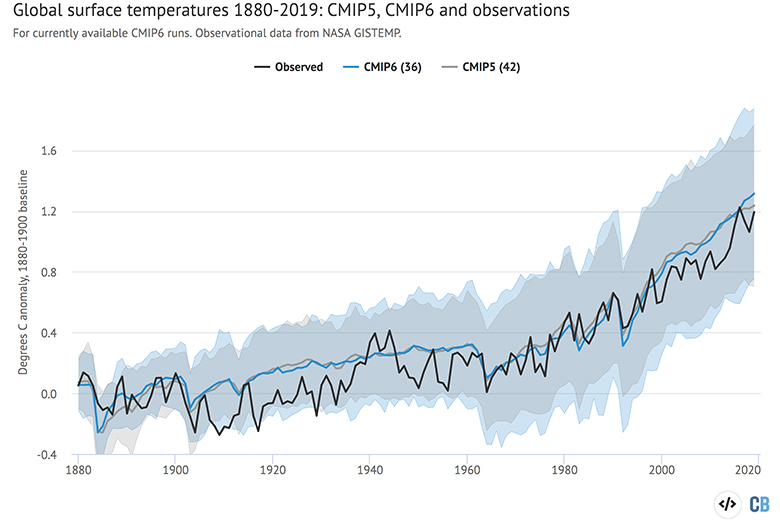 Observed temperatures compared to CMIP5 and CMIP5 hindcasts.
