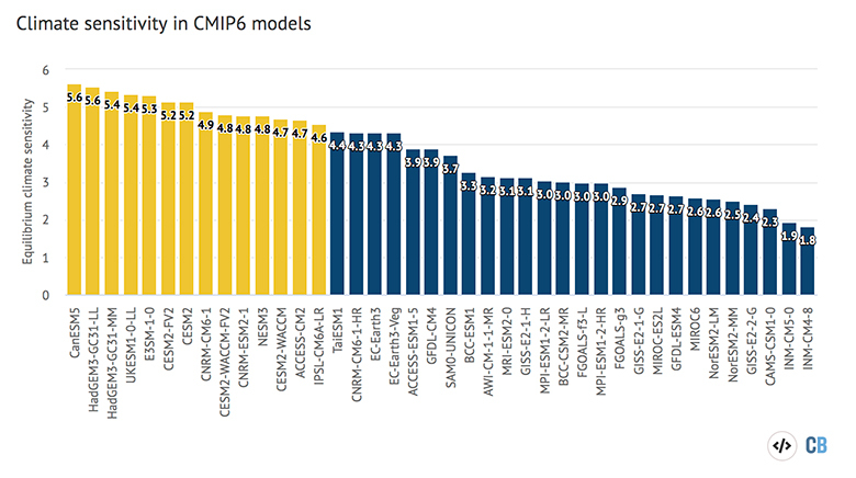 ECS values from the 40 CMIP6 models available as of May 2020