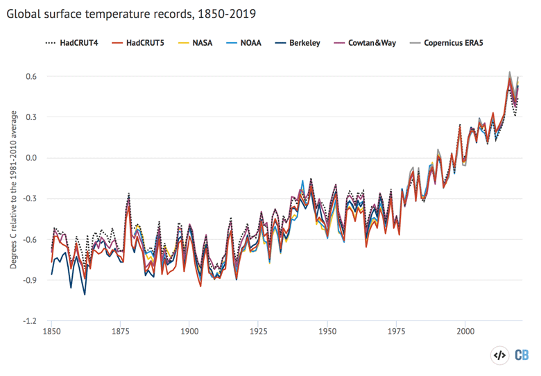 Annual global mean surface temperatures from NASA GISTEMP, NOAA GlobalTemp, Hadley/UEA HadCRUT4, HadCRUT5 analysis Berkeley Earth, Cowtan and Way and Copernicus/ECMWF