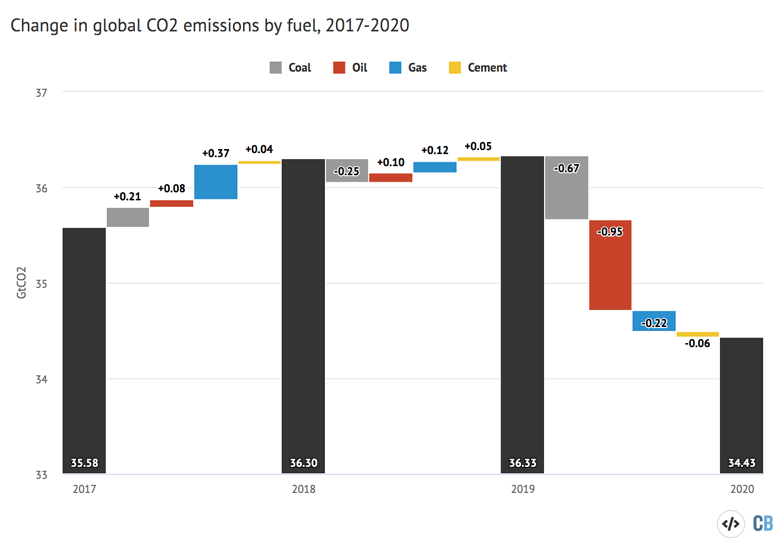 Change in global co2 emssions by fuel 2017-2020