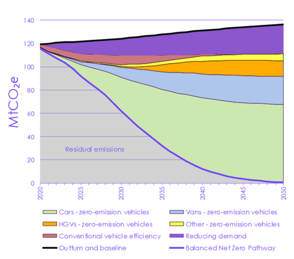 Changes in the proportion of emissions from different types of vehicles needed to achieve the BNZ pathway
