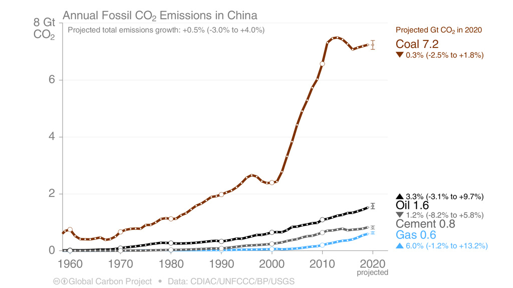 Emissions from coal oil gas and cement in China.