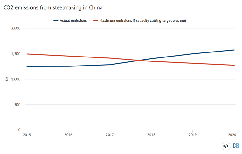 Estimated CO2 emissions from steel production in China calculated based on steel output