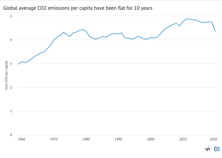 Global average co2 emissions per capita have been flat for 10 years