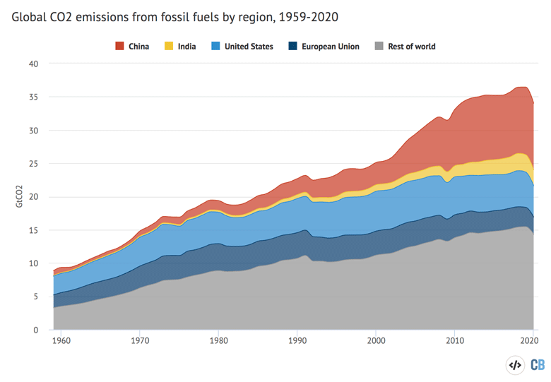 Global-co2-emissions-from-fossil-fuels-by-region-1959-2020