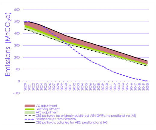 The CCCs balanced net-zero pathway (purple line) compared with the cost effective path from the fifth carbon budget.