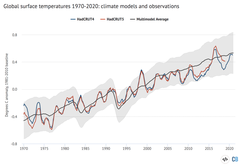 Twelve-month average global average surface temperatures
