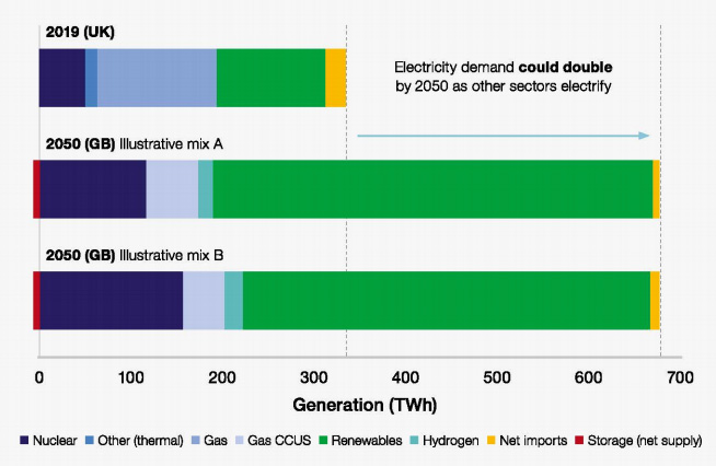 今天的英国电力混合与2050年英国两种潜在电力混合的对比。