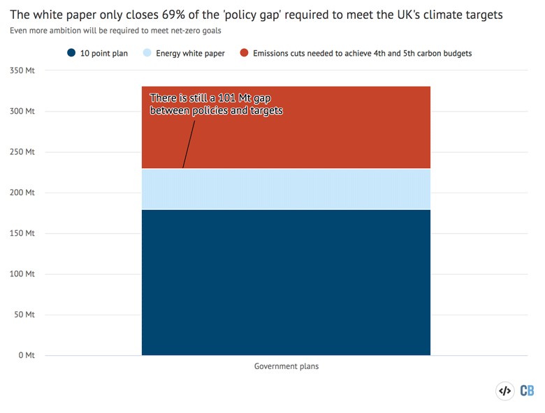 到2032年第五次碳预算结束时，10点计划和能源白皮书中列出的政府计划预计的减排量
