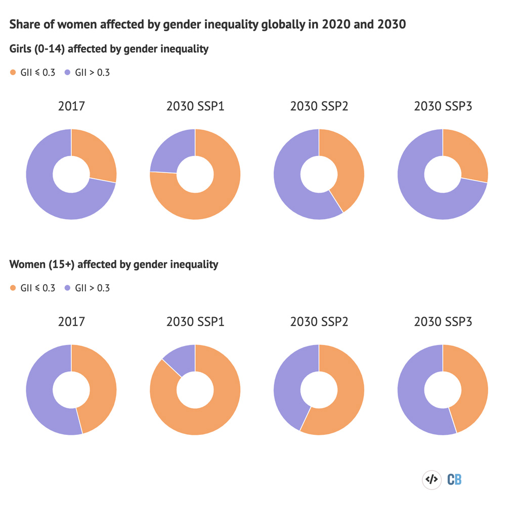 share-of-women-affected-by-gender-inequality-globally-in-2020-2030