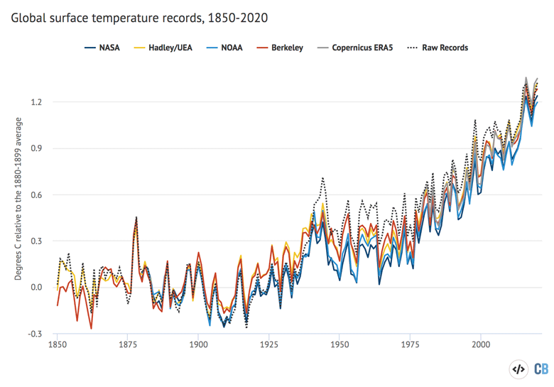 年度全球平均地表温度从18岁50-2020.