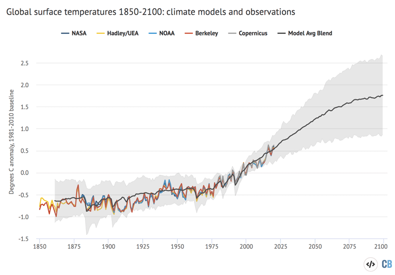 Annual global average surface temperatures from CMIP5 models and observations between 1850 and 2100