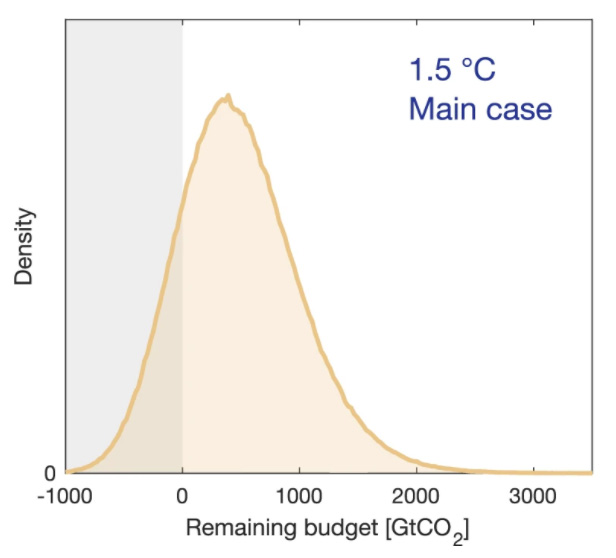 Distribution of the remaining carbon budget for 1.5C.