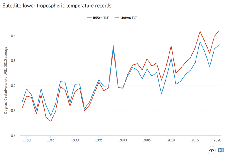 Global average lower troposphere temperatures from RSS version 4 and UAH version 6 for the period from 1979-2020