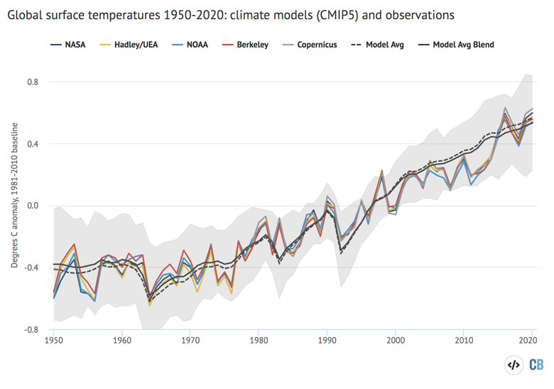 Global surface temperatures 1950 to 2020 using CMIP5 and observations