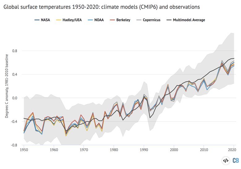 Global surface temperatures 1950 to 2020 using CMIP6 and observations