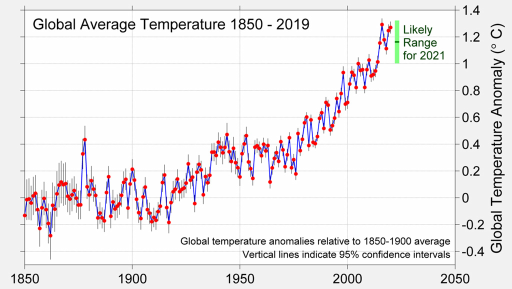 Global surface temperatures from 1850-2020 and projected 2021 temperatures based on global temperatures and La Nina conditions and forecast at the end of 2020