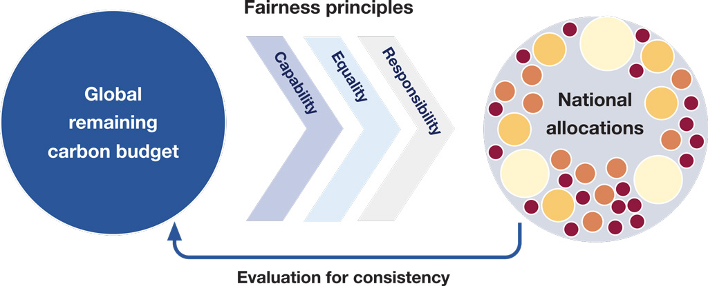 Illustration of the fairness principles required in deciding how to share the global remaining carbon budget among nations.