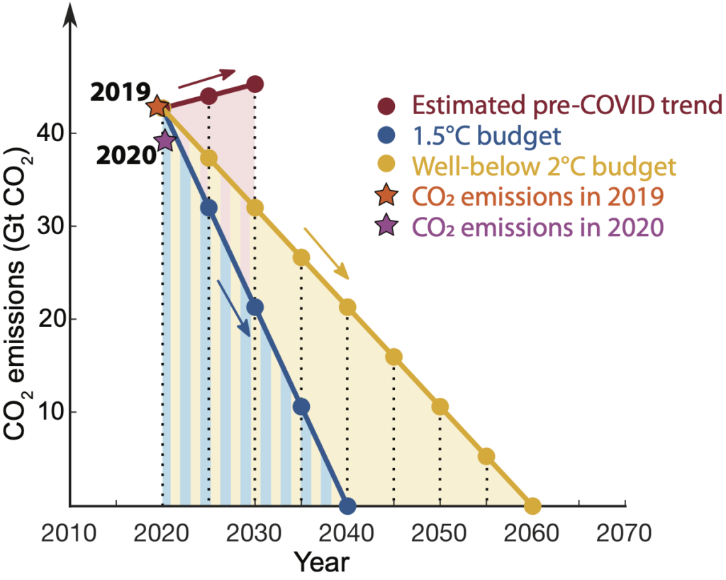 Timeline to net-zero CO2 emissions to remain within the 1.5C and well below 2C carbon budgets