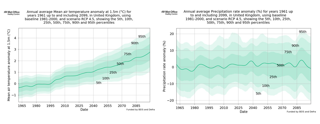 Probabilistic projections of UK annual average temperature and rainfall