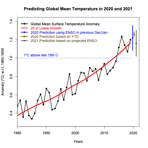 Projected-2020-and-2021-global-temperatures-in-NASA-GISTEMP