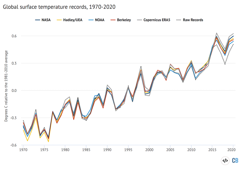 Temperature data from 1970-2020 and using a 1981-2010 baseline period.