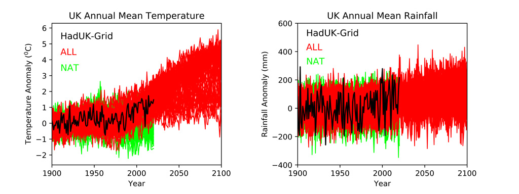 Time series of UK annual average temperature and rainfall