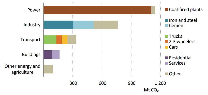 CO2-emissions-from-the-Indian-energy-sector-in-2019,-MtCO2