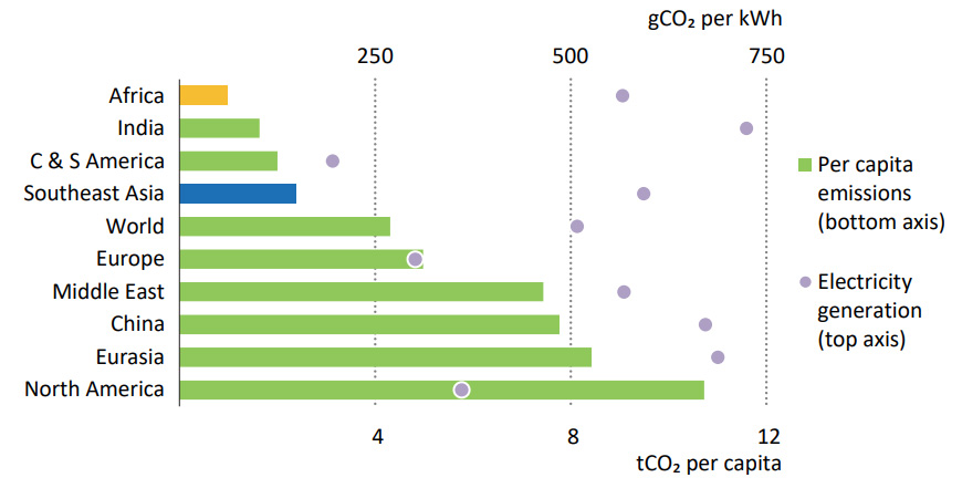 CO2 emissions per capita and emissions intensity of electricity generation by region in 2020