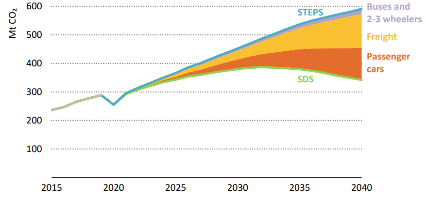 CO2 emissions reductions from road transport between the STEPS and SDS