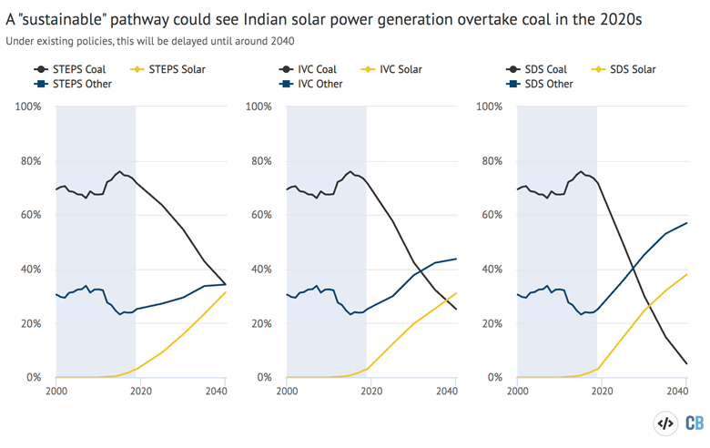 Changes in coal and solar as a share of Indian power generation in different pathways used by the International Energy Agency between 2000-2040