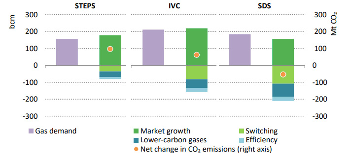Effect of gas demand growth in India on CO2 emissions in the STEPS, IVC and SDS scenarios between 2019-2040