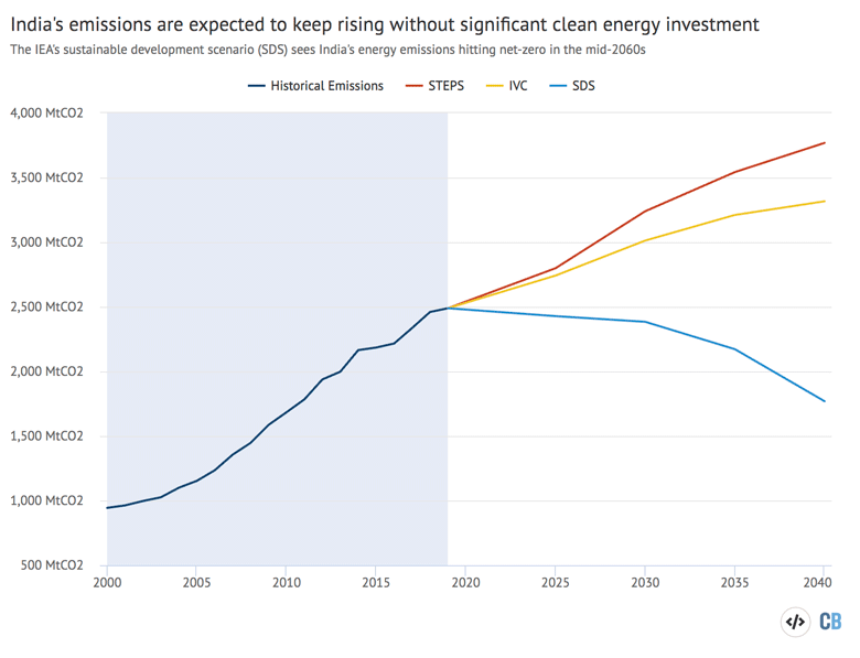 Emissions trajectories from three of the key scenarios used by the International Energy Agency in its India Energy Outlook 2021