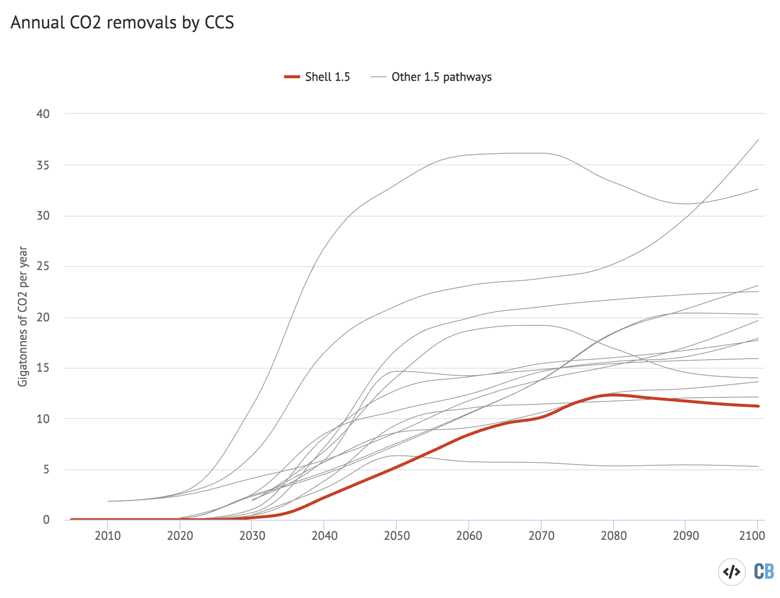 Global energy-related CO2 emissions in Shells 1.5C scenario and other well-below 2C pathways.
