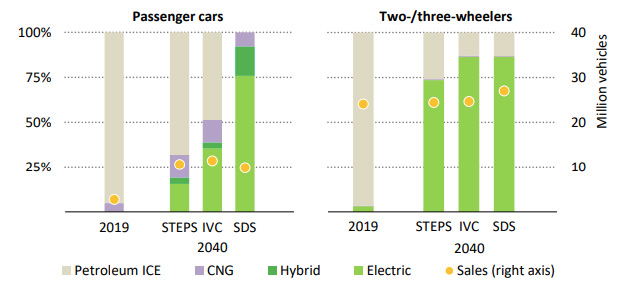 Passenger-cars-and-two-three-wheeled-vehicle-sales-in-the-STEPS,-IVC-and-SDS-scenarios