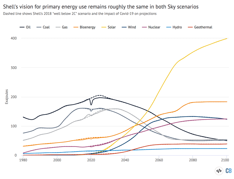 Primary energy use exajoules, by fuel, in Shells 1.5C scenario, called Sky 1.5