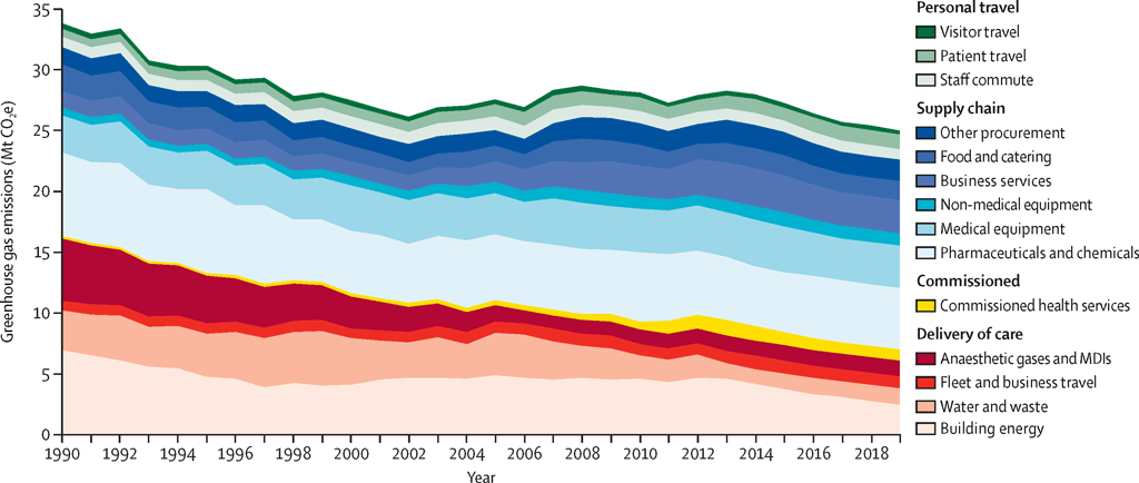 Timeseries of total greenhouse gas emissions of the NHS in England, broken down by source of emission for 1990 to 2019