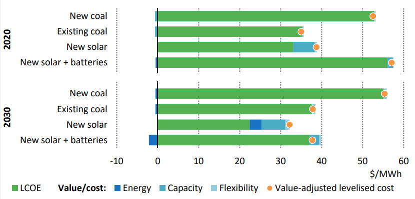 Value-adjusted levelised cost of coal and new solar, with or without batteries in India in the STEPS in 2020 and 2030