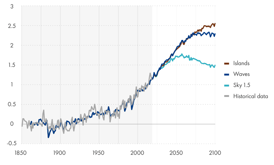 World-average-surface-temperature-rise-above-1850-1900,-C,-with-Shells-1.5C-scenario-in-light-blue