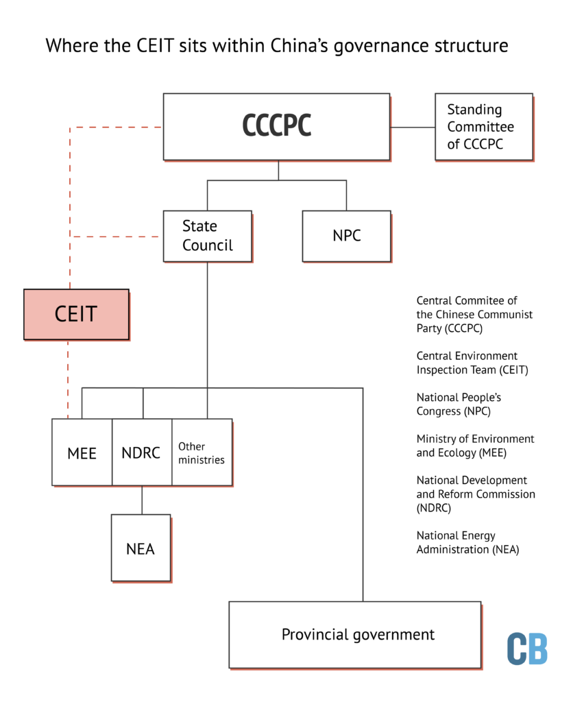 The-CEIT-is-a-unique-organisation-within-China's-overall-government-structure